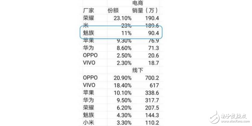 魅族開年第一份成績單：線上TOP3！運行Flyme6的魅藍5S功不可沒