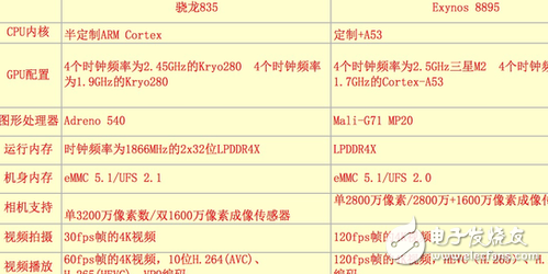 王者對決！Exynos 8895和驍龍835誰才是最強(qiáng)安卓芯？