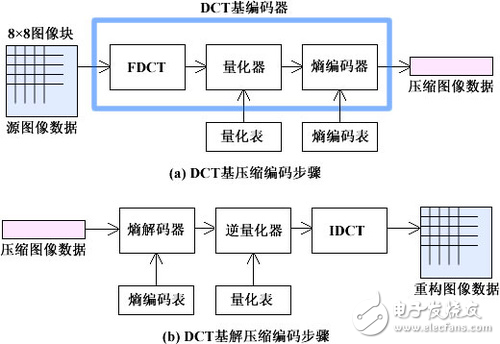 認識多種處理芯片的特性和實戰