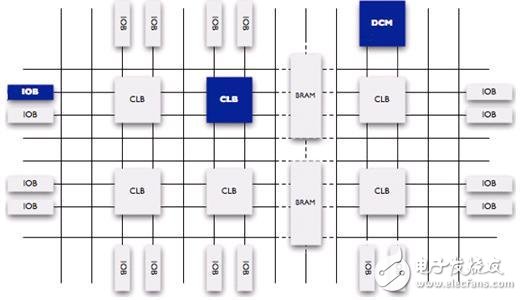 圖 FPGA內部結構圖