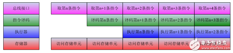 認識多種處理芯片的特性和實戰