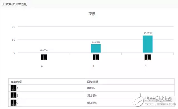 小米5C對比紅米note4X以及360N5盲測結果出爐：震驚