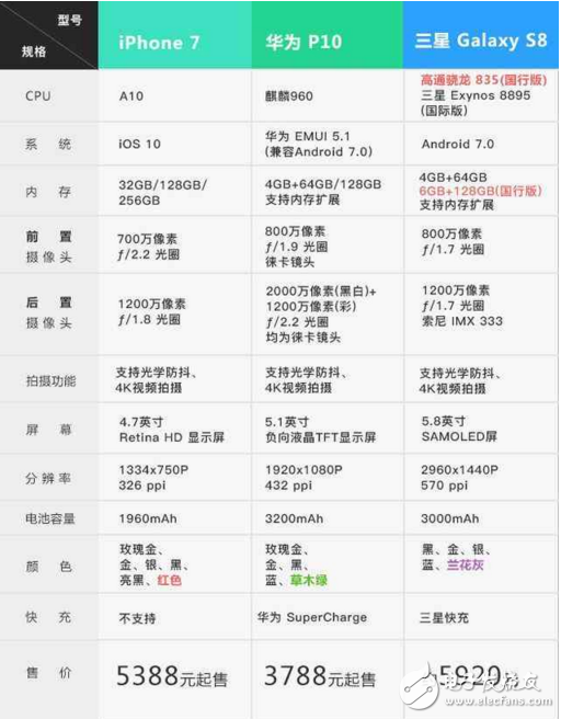 三星S8/iPhone7/華為P10對比， 到底誰更強(qiáng)