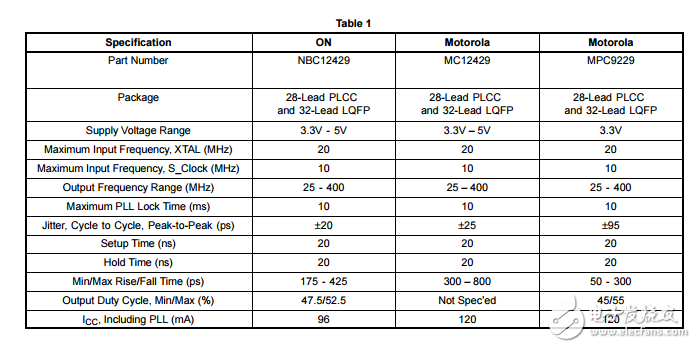 nbc12429和mc12429可編程鎖相環時鐘合成器的比較