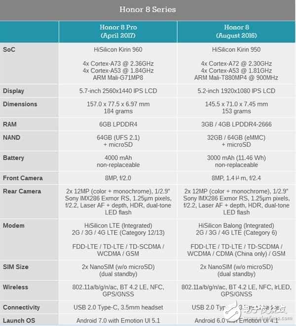 榮耀海外發布榮耀8Pro新機：麒麟960、雙攝6G內存