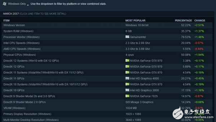 過半Steam玩家選擇使用Win10系統 那么你呢？