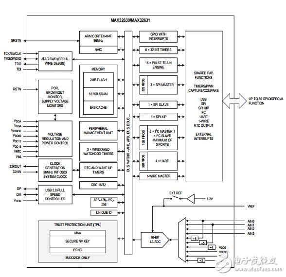 MAX32631高性能、超低功耗、Cortex-M4F微控制器