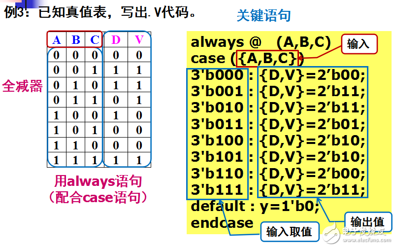 常用數字電路的Verilog描述