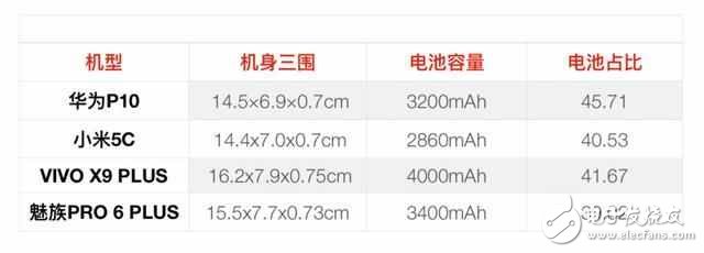 續(xù)航誰第一 華為P10、小米5C、魅族Pro6 Plus、vivo X9 Plus對(duì)比
