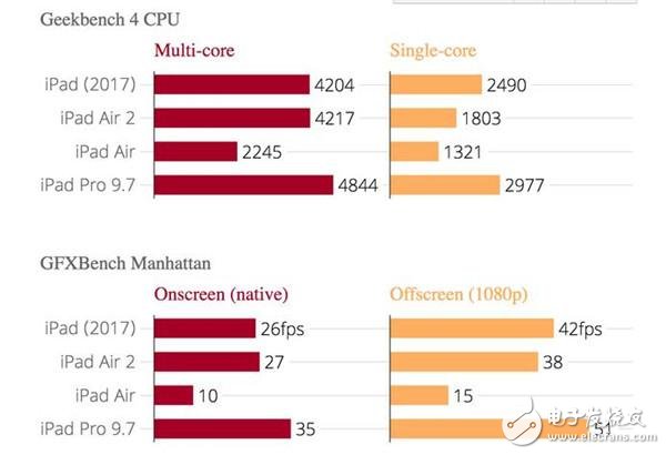 新款iPad和iPad Air2有什么不同？2017款iPad評(píng)測匯總