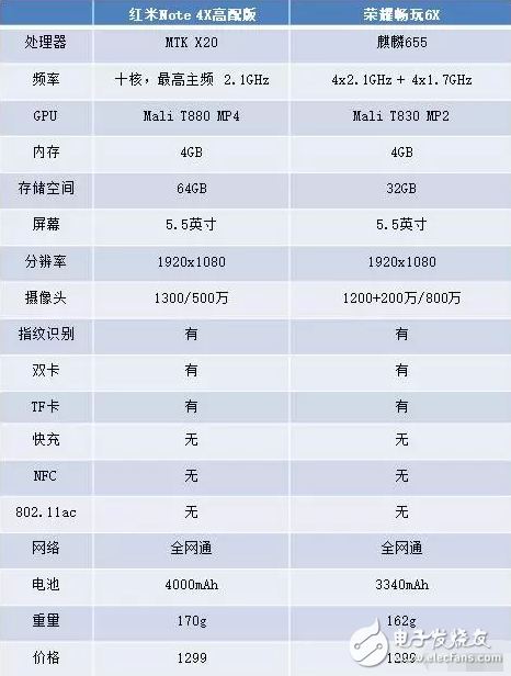 同樣1299元，紅米Note 4X和榮耀暢玩6X誰更勝一籌？