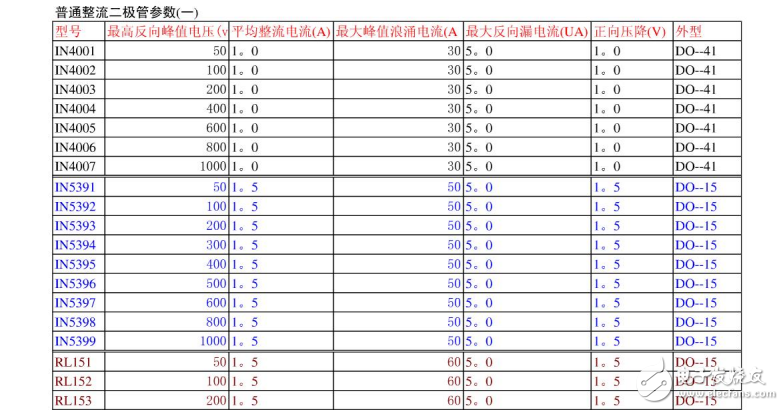 普通整流二極管參數(shù)