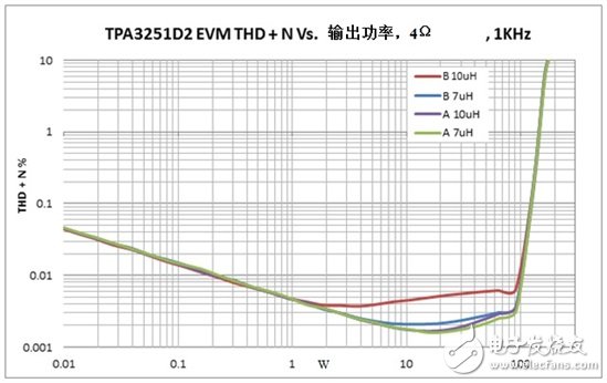 選擇用于超低失真D類音頻放大器的合適電感器