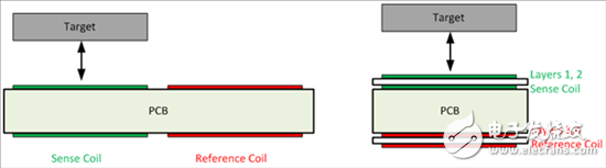 電感式感測：利用WEBENCH Coil Designer設計用于開關應用的層疊線圈