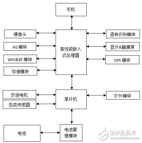 服務(wù)機器人開發(fā),如何實現(xiàn)服務(wù)機器人的運算與控制