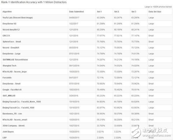 騰訊優圖：列MegaFace海量人臉識別測試榜首
