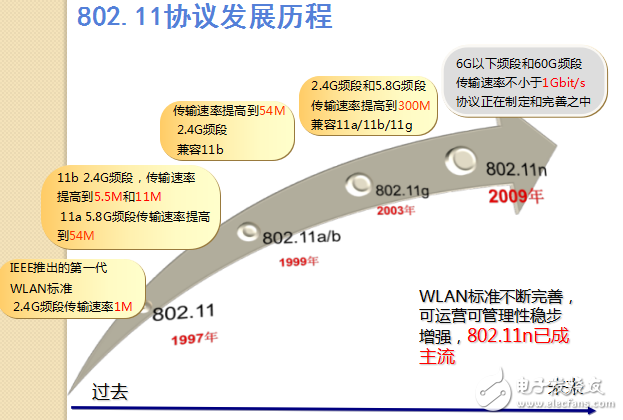 Wi-Fi技術及應用