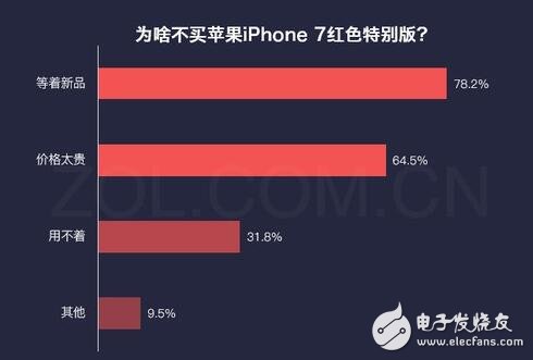 iphone最新消息：紅色iphone7怎么樣？大多數(shù)用戶對(duì)姨媽紅并不感冒！