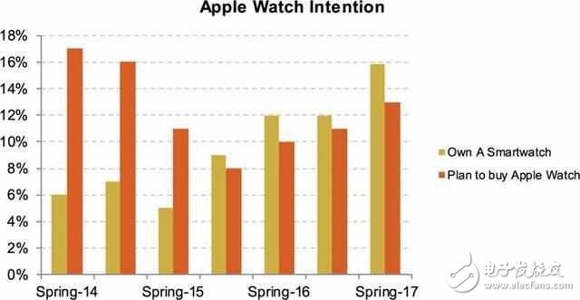 最新問調數據表明iphone8即將大賣，70%市場占有率！