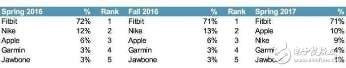 最新問調數據表明iphone8即將大賣，70%市場占有率！