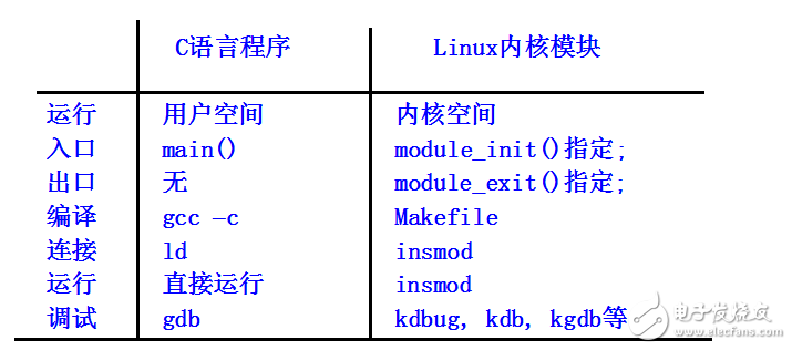 第9章  Linux驅動程序設計