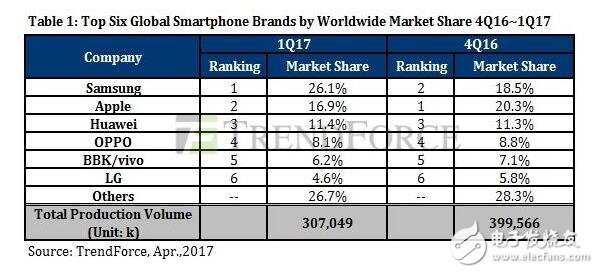 　TrendForce今天公布了2017年第一季度全球手機廠商的出貨量數據報告，其中最惹人注目的是三星超越蘋果，重新回到老大位置，Galaxy Note 7爆炸的噩夢已經成為過去。