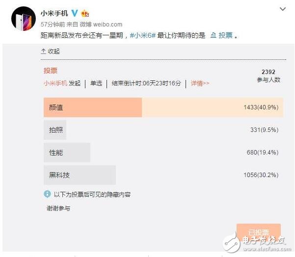 今天下午小米正式公布了自家旗艦機小米6的發(fā)布會日期，隨后在今天的晚些時候小米手機官方微博發(fā)布投票消息，稱距離新品發(fā)布會還有一星期，小米6最讓你期待的是什么？這其中有四個選項，分別是顏值、拍照、性能和黑科技。