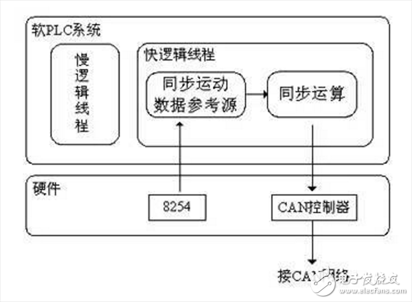 基于CAN現場總線的同步控制解決方案介紹