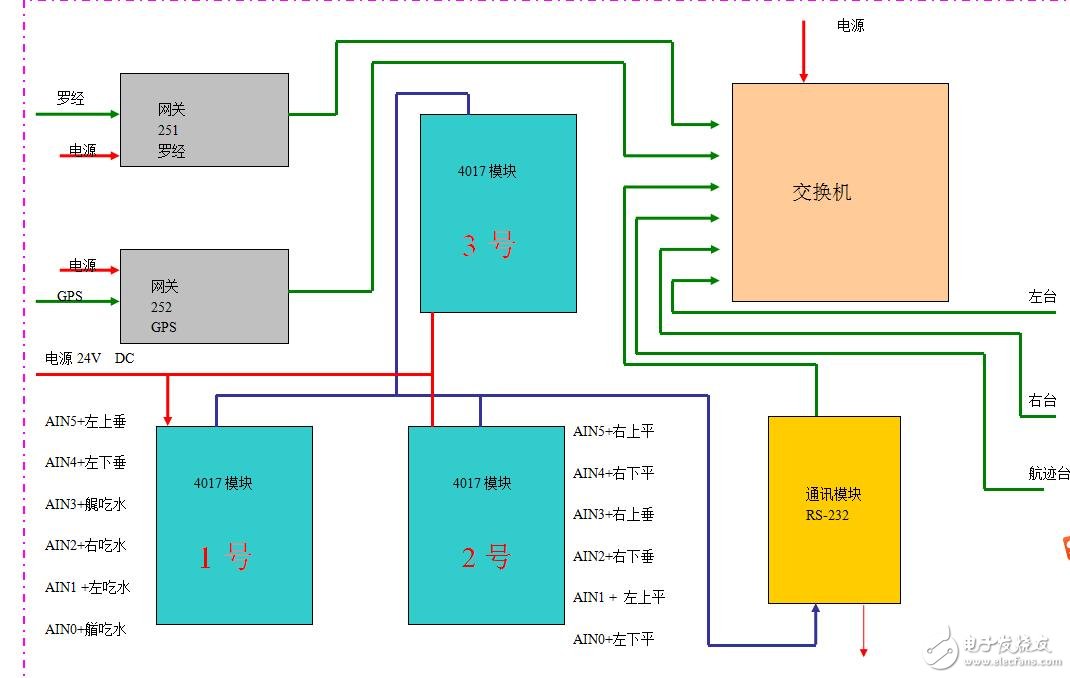 耙機通訊網(wǎng)絡