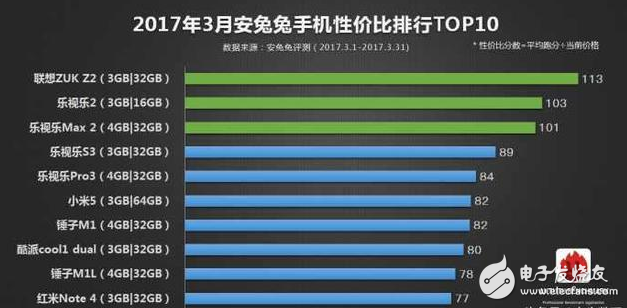 樂pro3最新消息：搭載驍龍821處理器4GB+QC3快充，旗艦跌至1699