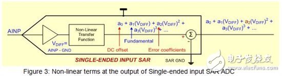 什么才是造成SAR ADC內總諧波失真的源頭？