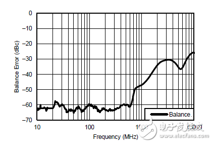 驅(qū)動 ADC：放大器還是平衡-非平衡變壓器？