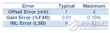 數模轉換器總體未調整誤差計算