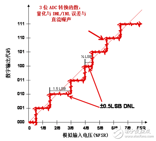 想了解模數(shù)轉(zhuǎn)換器的非線性度嗎？揭開地毯看一看