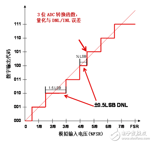 想了解模數(shù)轉(zhuǎn)換器的非線性度嗎？揭開地毯看一看