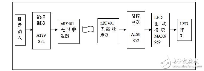 畢業設計論文范文-旋轉LED顯示屏