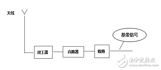 大話通信原理概述