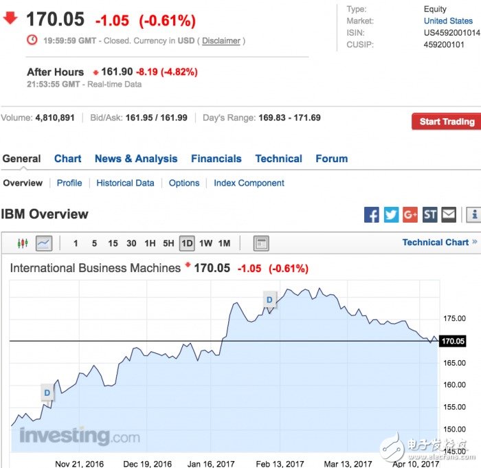 IBM業(yè)績連續(xù)20個季度下滑  但云計算業(yè)務(wù)增長33%