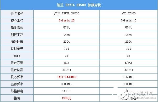 AMD RX580首發評測：是RX480的小升級還是新核心裝備？