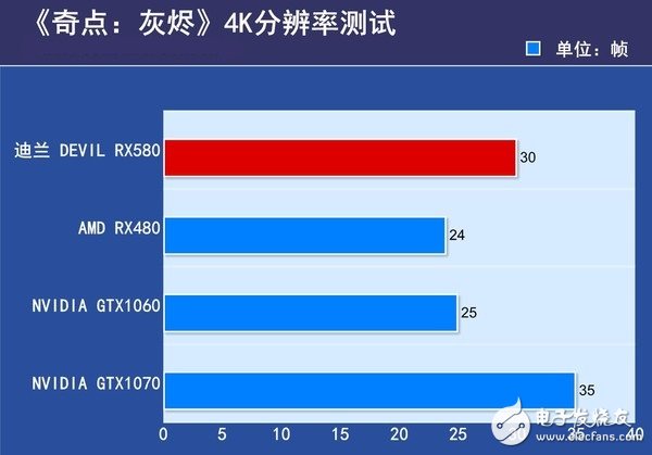 AMD RX580首發評測：是RX480的小升級還是新核心裝備？