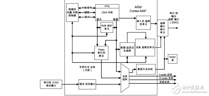 Tiva TM4C123FH6PM 微控制器