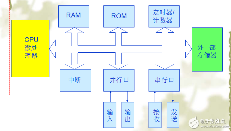 單片機原理及應用