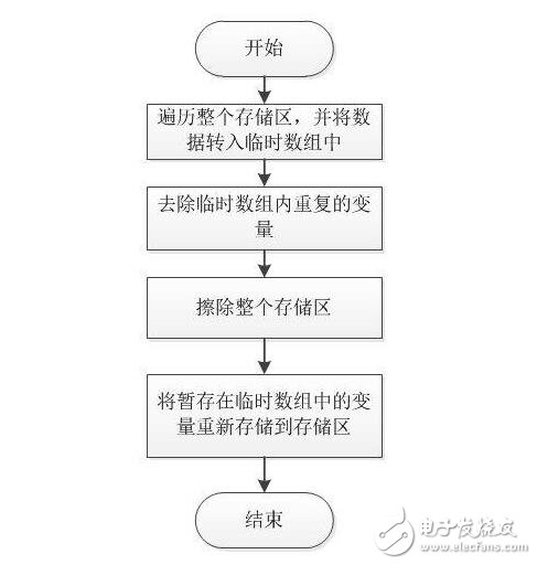 嵌入式中參數存儲的一種方式