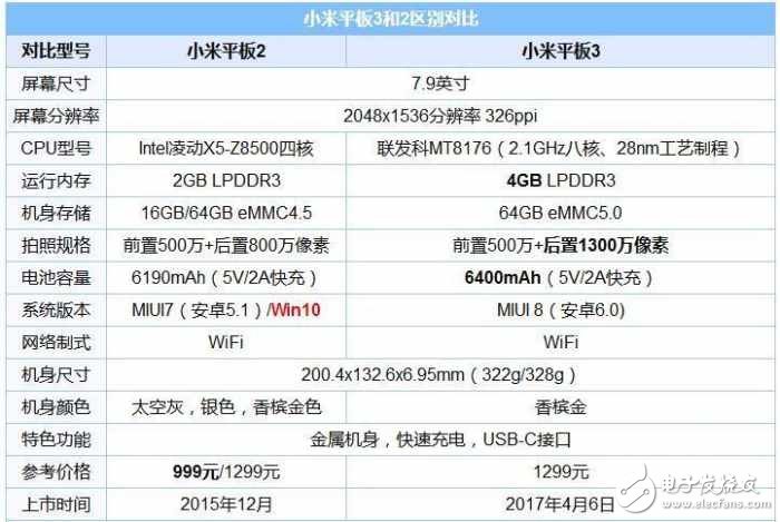 小米平板3和小米平板2對比：憋了這么久 就這么點升級？