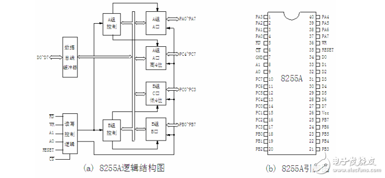 8255A芯片介紹(免費)