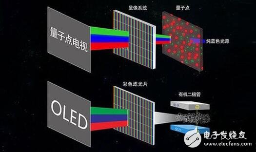 QLED與OLED之爭的本質是什么？QLED與OLED的區別是什么？