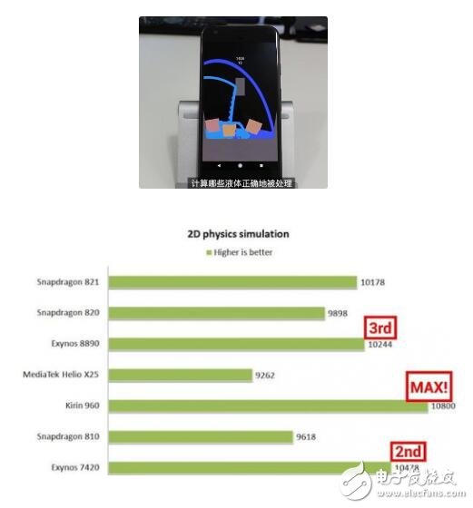 外媒Android Authority選取了搭載麒麟960的華為Mate 9、搭載高通821的Google Pixel和搭載獵戶座8890的三星S7等手機(jī)進(jìn)行測(cè)試。