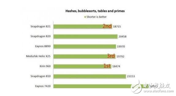 麒麟960/驍龍821/Exynos 8890全面對(duì)比，結(jié)果竟是這個(gè)技高一籌