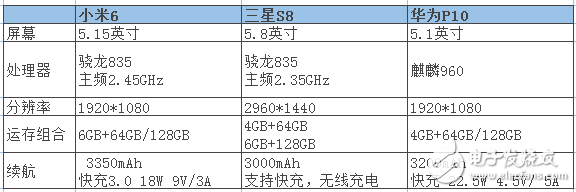 小米6漲價已成必然？小米6評測：小米6、三星S8和華為P10全方位評測對比，你選擇誰？