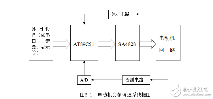 畢業(yè)論文--基于單片機(jī)的變頻調(diào)速系統(tǒng)設(shè)計(jì)